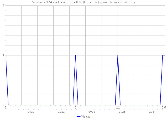 Visitas 2024 de Devri Infra B.V. (Holanda) 