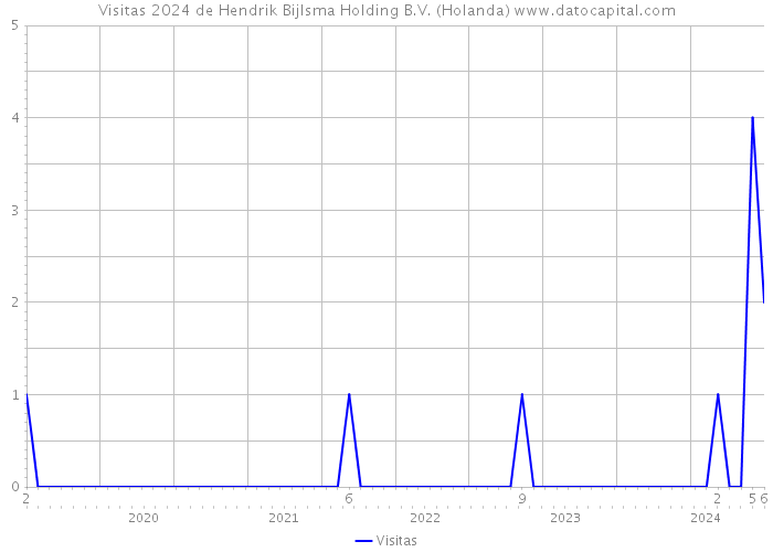 Visitas 2024 de Hendrik Bijlsma Holding B.V. (Holanda) 