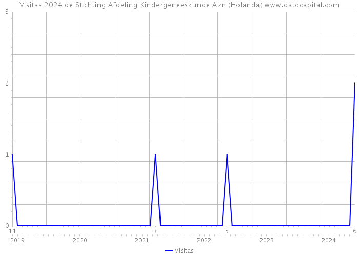 Visitas 2024 de Stichting Afdeling Kindergeneeskunde Azn (Holanda) 