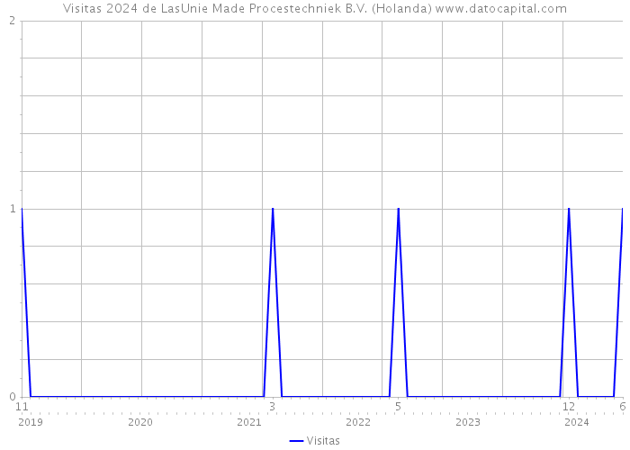 Visitas 2024 de LasUnie Made Procestechniek B.V. (Holanda) 