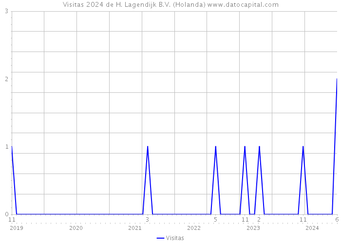 Visitas 2024 de H. Lagendijk B.V. (Holanda) 