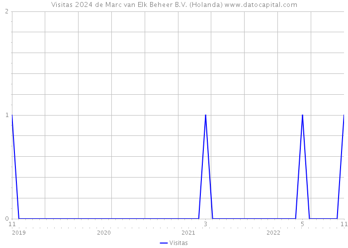 Visitas 2024 de Marc van Elk Beheer B.V. (Holanda) 