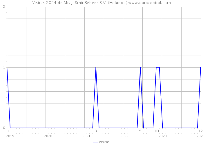 Visitas 2024 de Mr. J. Smit Beheer B.V. (Holanda) 