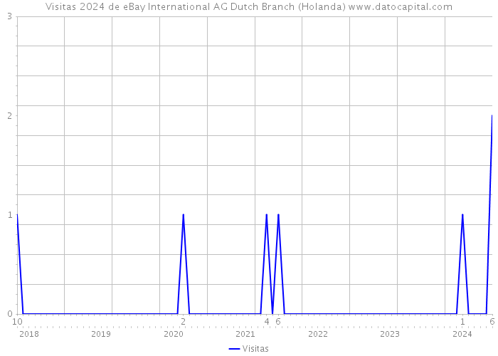 Visitas 2024 de eBay International AG Dutch Branch (Holanda) 