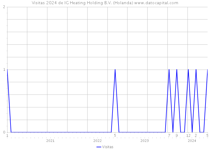 Visitas 2024 de IG Heating Holding B.V. (Holanda) 