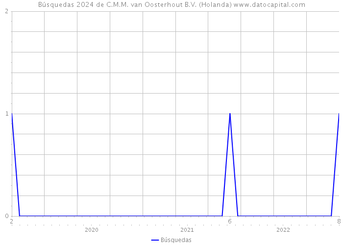 Búsquedas 2024 de C.M.M. van Oosterhout B.V. (Holanda) 
