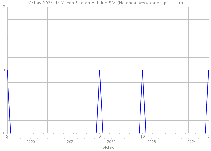 Visitas 2024 de M. van Straten Holding B.V. (Holanda) 