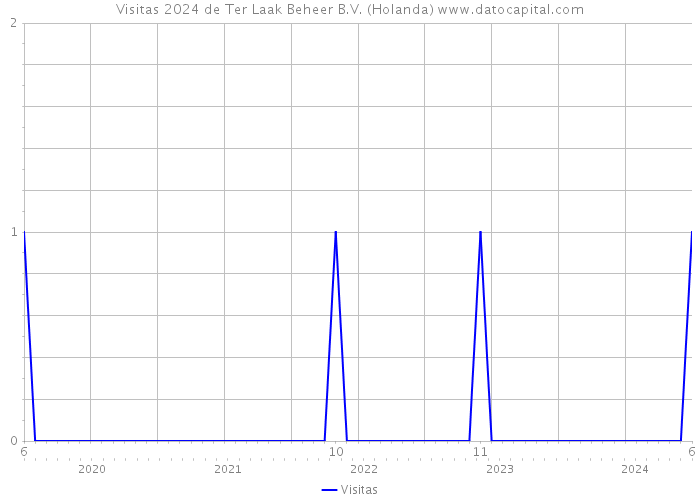 Visitas 2024 de Ter Laak Beheer B.V. (Holanda) 