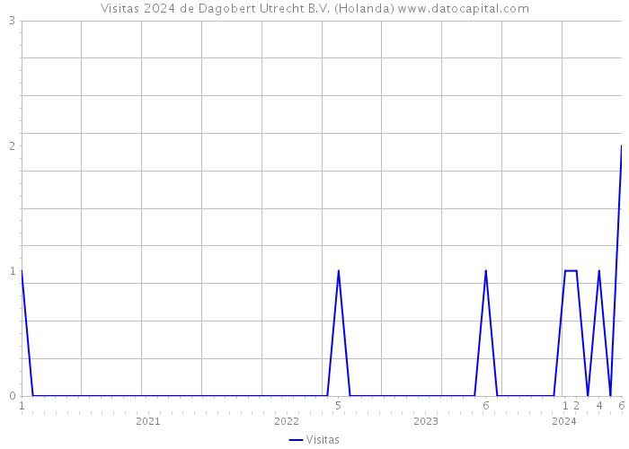 Visitas 2024 de Dagobert Utrecht B.V. (Holanda) 