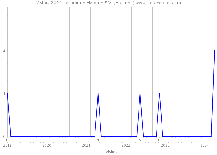 Visitas 2024 de Lanting Holding B.V. (Holanda) 