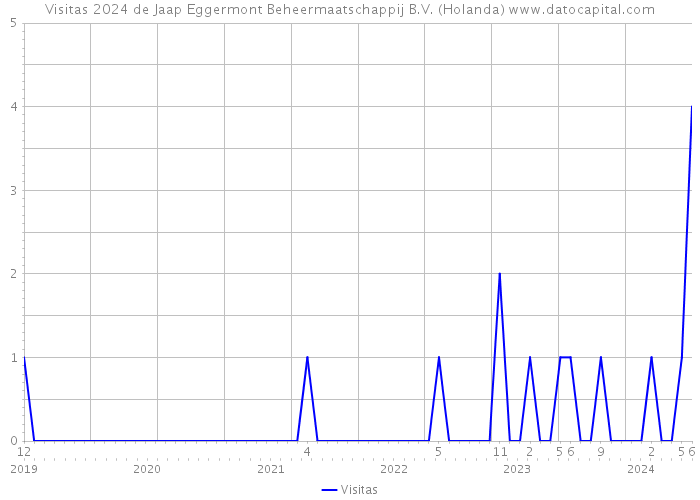 Visitas 2024 de Jaap Eggermont Beheermaatschappij B.V. (Holanda) 