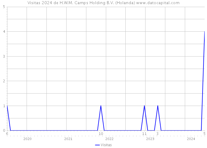 Visitas 2024 de H.W.M. Camps Holding B.V. (Holanda) 