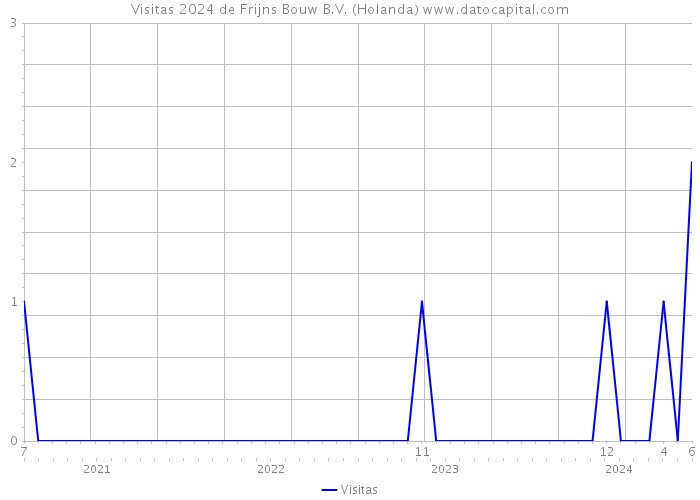 Visitas 2024 de Frijns Bouw B.V. (Holanda) 