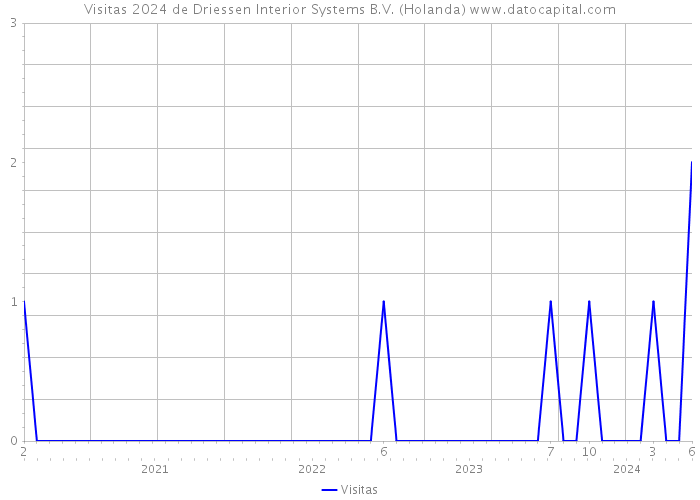 Visitas 2024 de Driessen Interior Systems B.V. (Holanda) 