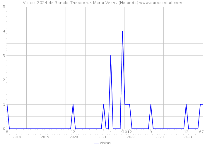 Visitas 2024 de Ronald Theodorus Maria Veens (Holanda) 
