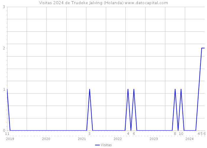 Visitas 2024 de Trudeke Jalving (Holanda) 