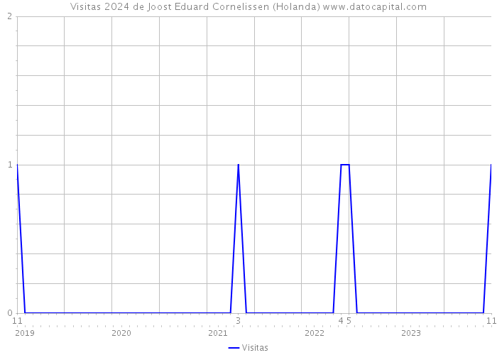 Visitas 2024 de Joost Eduard Cornelissen (Holanda) 