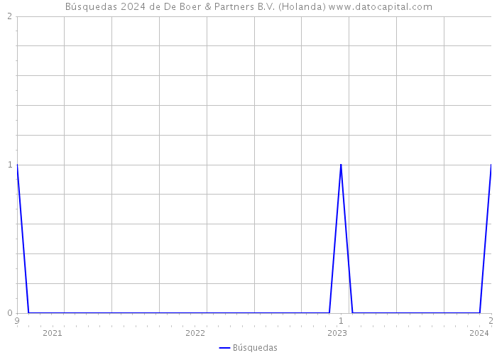 Búsquedas 2024 de De Boer & Partners B.V. (Holanda) 