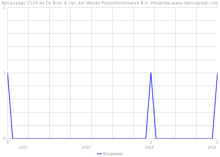 Búsquedas 2024 de De Boer & Van der Weijde Putsteltechnieken B.V. (Holanda) 