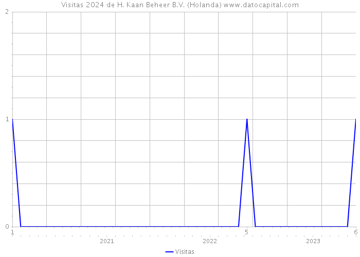 Visitas 2024 de H. Kaan Beheer B.V. (Holanda) 