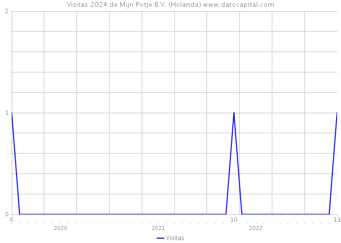 Visitas 2024 de Mijn Potje B.V. (Holanda) 