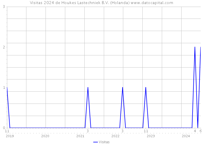 Visitas 2024 de Houkes Lastechniek B.V. (Holanda) 