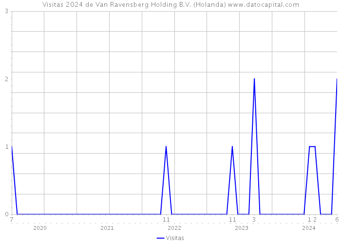 Visitas 2024 de Van Ravensberg Holding B.V. (Holanda) 