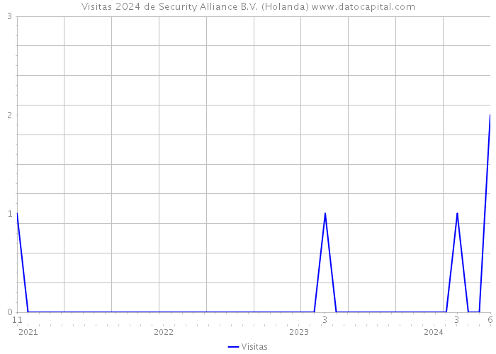 Visitas 2024 de Security Alliance B.V. (Holanda) 