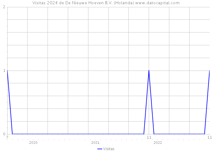 Visitas 2024 de De Nieuwe Hoeven B.V. (Holanda) 