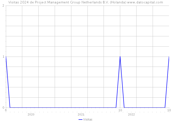 Visitas 2024 de Project Management Group Netherlands B.V. (Holanda) 