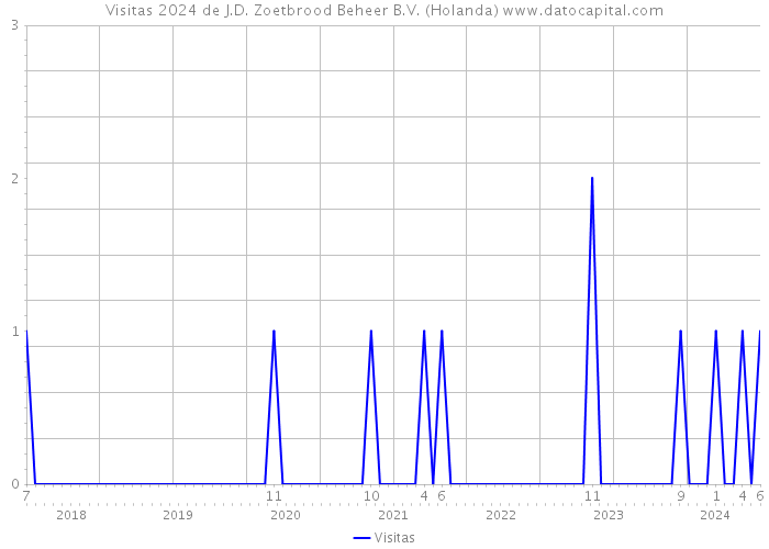 Visitas 2024 de J.D. Zoetbrood Beheer B.V. (Holanda) 