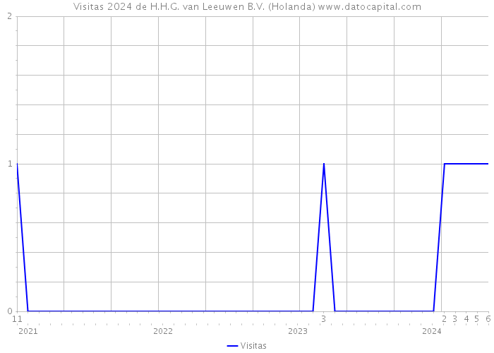 Visitas 2024 de H.H.G. van Leeuwen B.V. (Holanda) 