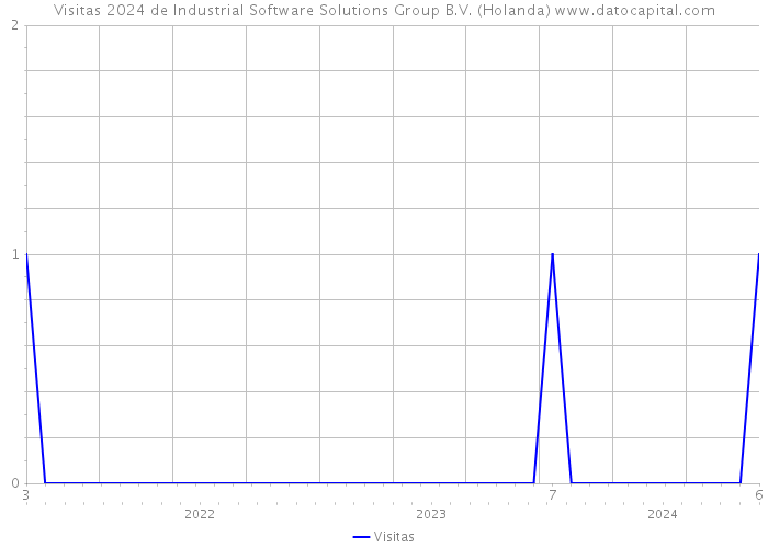 Visitas 2024 de Industrial Software Solutions Group B.V. (Holanda) 