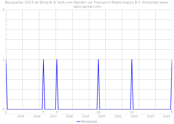 Búsquedas 2024 de Erhardt & Verkoren Handel- en Transport Maatschappij B.V. (Holanda) 