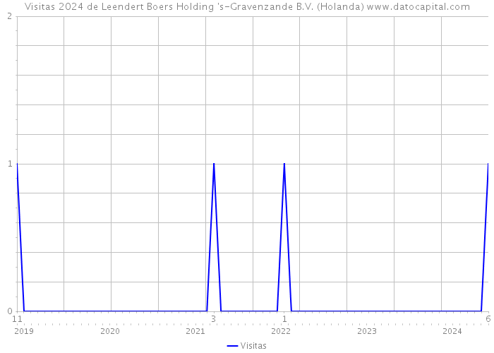 Visitas 2024 de Leendert Boers Holding 's-Gravenzande B.V. (Holanda) 