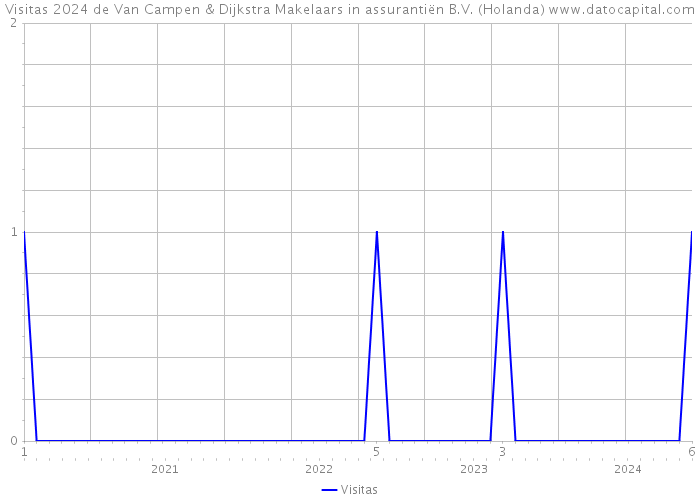 Visitas 2024 de Van Campen & Dijkstra Makelaars in assurantiën B.V. (Holanda) 