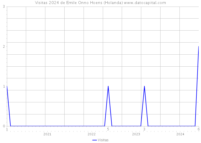 Visitas 2024 de Emile Onno Hoens (Holanda) 