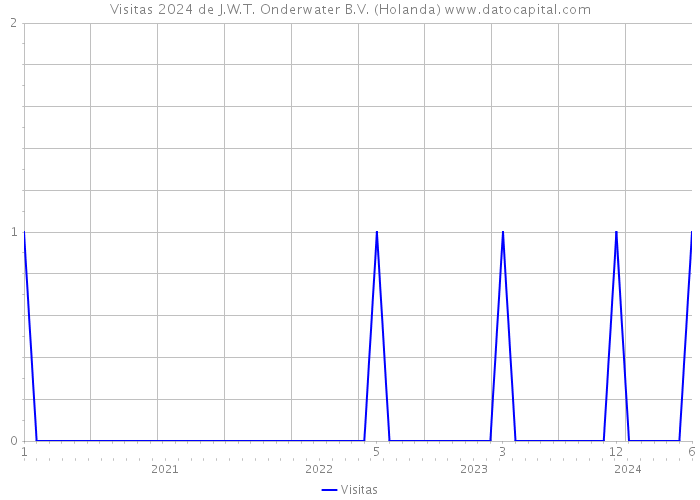 Visitas 2024 de J.W.T. Onderwater B.V. (Holanda) 