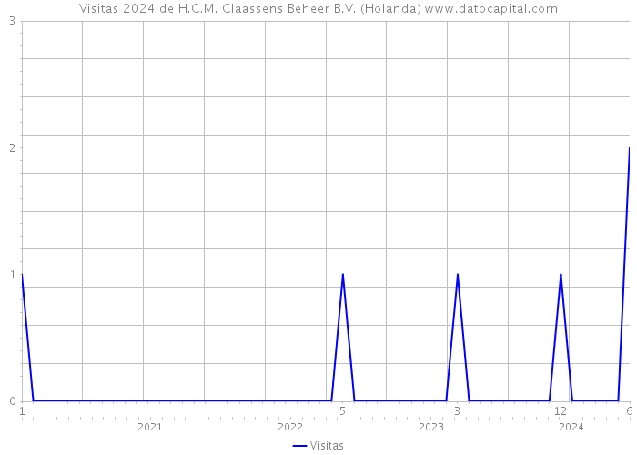 Visitas 2024 de H.C.M. Claassens Beheer B.V. (Holanda) 