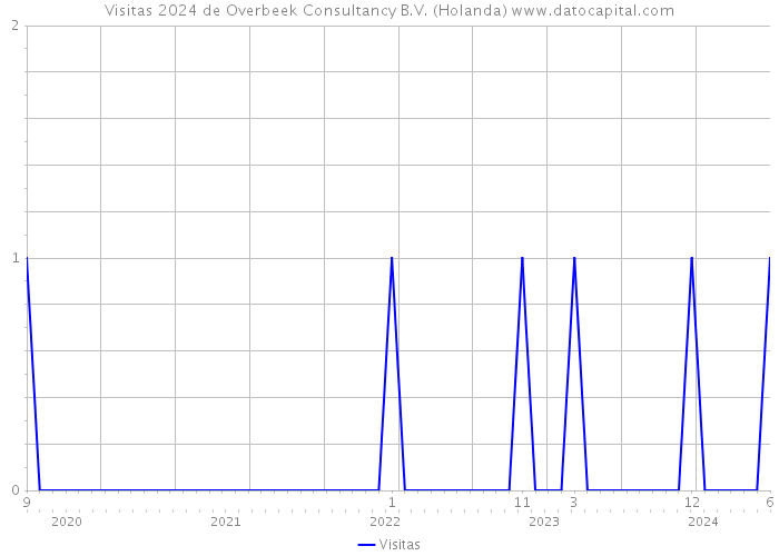 Visitas 2024 de Overbeek Consultancy B.V. (Holanda) 