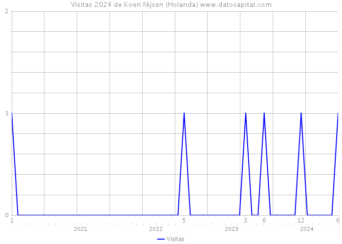 Visitas 2024 de Koen Nijsen (Holanda) 