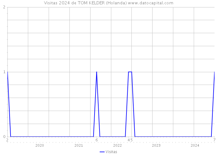 Visitas 2024 de TOM KELDER (Holanda) 