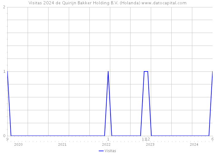 Visitas 2024 de Quirijn Bakker Holding B.V. (Holanda) 