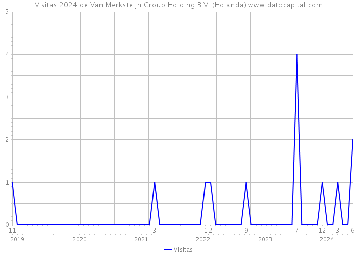 Visitas 2024 de Van Merksteijn Group Holding B.V. (Holanda) 