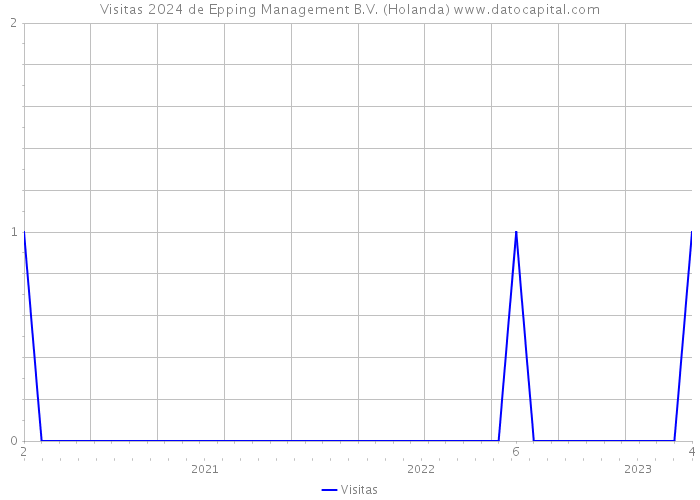Visitas 2024 de Epping Management B.V. (Holanda) 