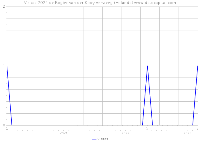 Visitas 2024 de Rogier van der Kooy Versteeg (Holanda) 