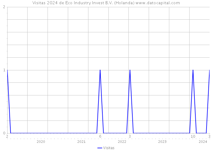 Visitas 2024 de Eco Industry Invest B.V. (Holanda) 