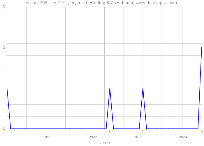 Visitas 2024 de Gert-Jan Jansen Holding B.V. (Holanda) 