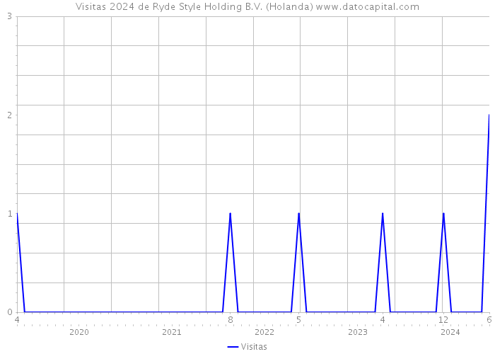 Visitas 2024 de Ryde Style Holding B.V. (Holanda) 