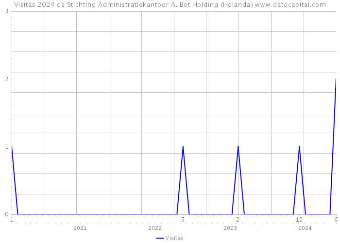 Visitas 2024 de Stichting Administratiekantoor A. Bot Holding (Holanda) 